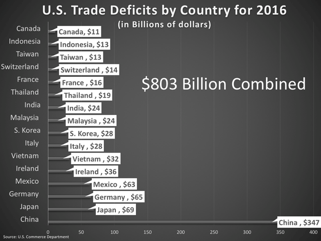 Commerce Secretary Wilbur Ross listed off countries that have the largest trade surpluses with the U.S. China accounted for roughly 43% of the country&#039;s trade deficit last year. (DTN chart by Chris Clayton) 